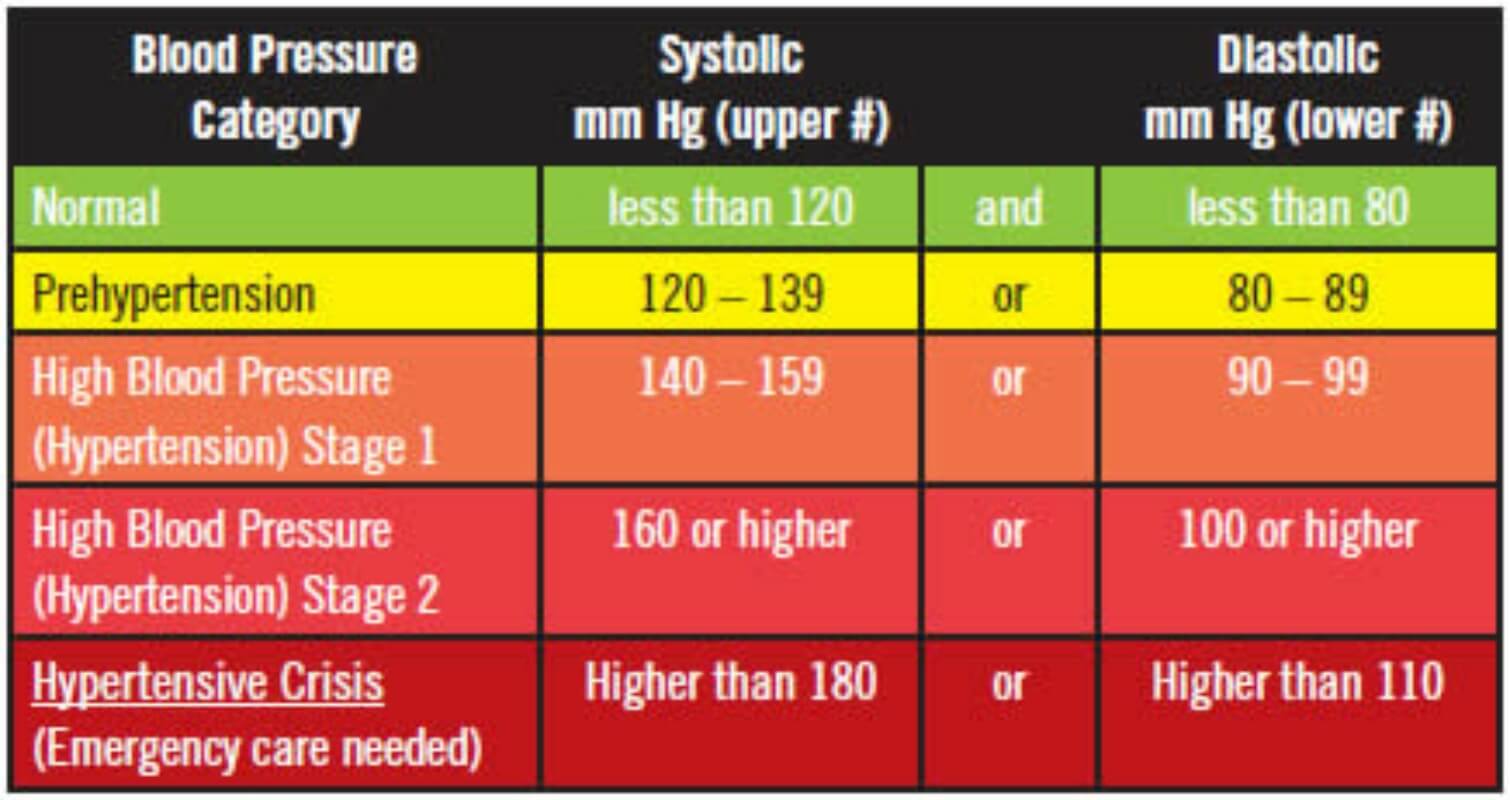 blood pressure chart for seniors